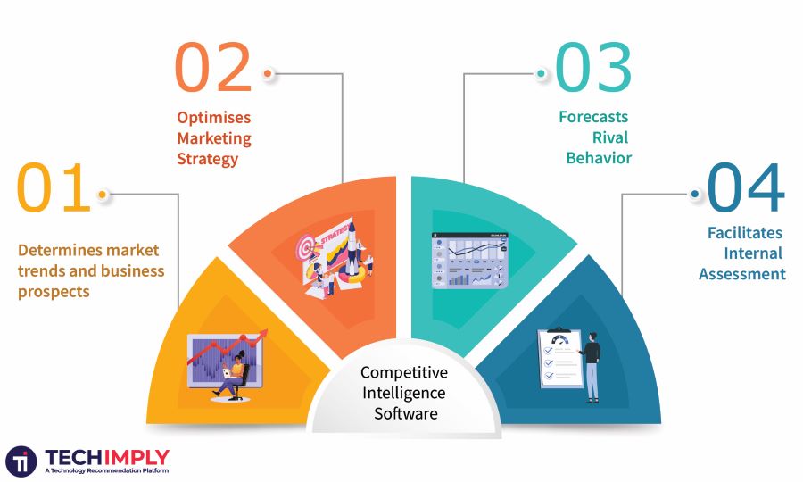 using competitive intelligence software